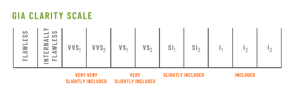 GIA diamond Clarity Scale with green and orange font symbolizing clarity, one of the 4 c's of diamonds