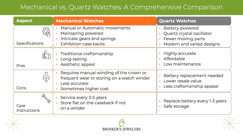 Comparison of mechanical and quartz watches highlighting features, pros, cons, and maintenance.