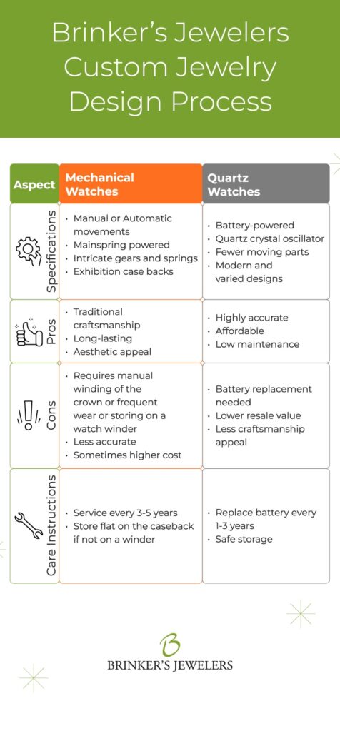 Comparison of mechanical and quartz watches, detailing specifications, pros, cons, and care instructions.