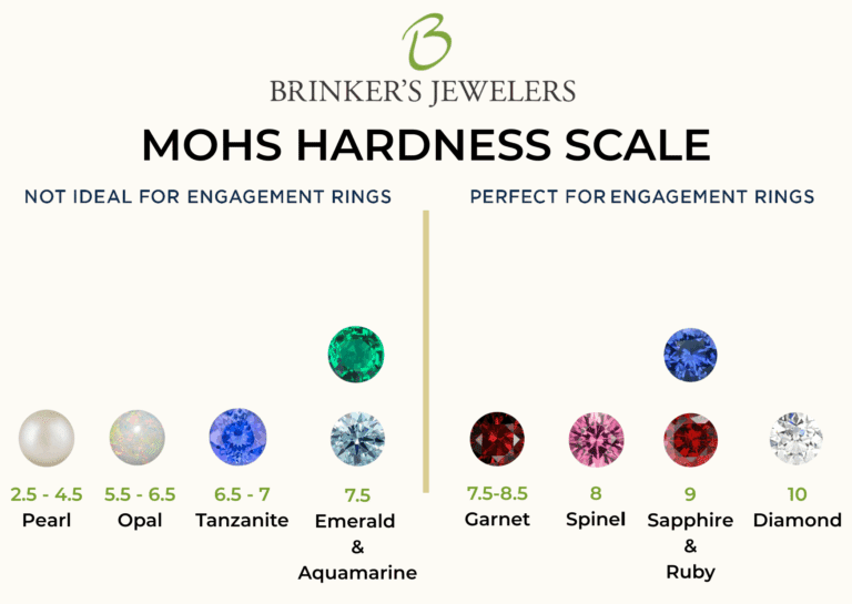 Mohs hardness scale for engagement rings showcasing durable and non-durable gemstones.